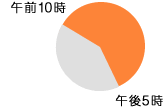 配達時間グラフ