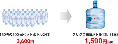 クリクラ充填ボトルと一般500mlペットボトルの価格比較イメージ